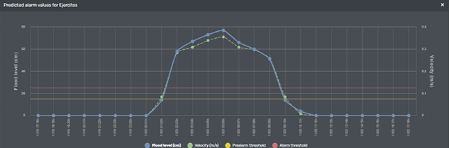Aguas de Calpe alarm dashboard