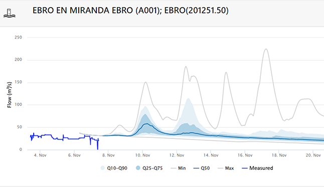 La CHE mejora la prevención y gestión de inundaciones en la cuenca del Ebro CHE graph